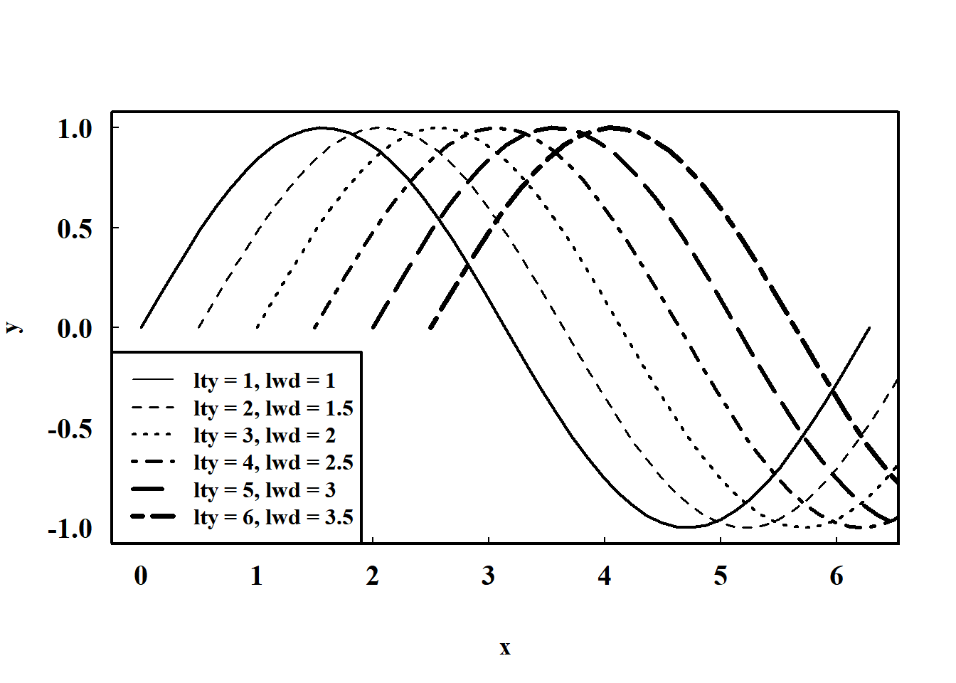 Examples of custom line types and line widths in R base graphics