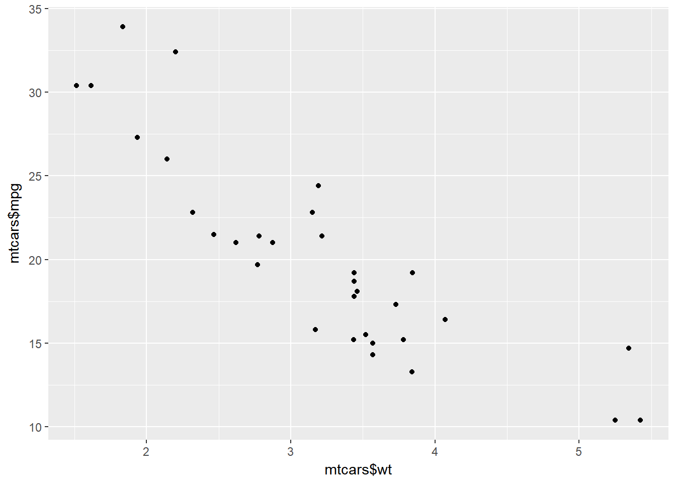 На приведенном ниже графике. MTCARS Plot.